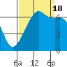 Tide chart for Aleck Bay, Lopez Island, Washington on 2022/09/18