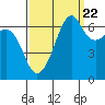 Tide chart for Aleck Bay, Lopez Island, Washington on 2022/09/22