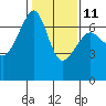 Tide chart for Aleck Bay, Lopez Island, Washington on 2023/02/11