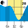 Tide chart for Aleck Bay, Lopez Island, Washington on 2023/03/28