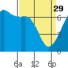 Tide chart for Aleck Bay, Lopez Island, Washington on 2023/03/29