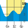 Tide chart for Aleck Bay, Lopez Island, Washington on 2023/07/10