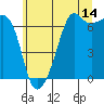 Tide chart for Aleck Bay, Lopez Island, Washington on 2023/07/14