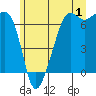 Tide chart for Aleck Bay, Lopez Island, Washington on 2023/07/1