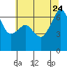 Tide chart for Aleck Bay, Lopez Island, Washington on 2023/07/24
