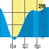 Tide chart for Aleck Bay, Lopez Island, Washington on 2023/07/28