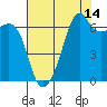 Tide chart for Aleck Bay, Lopez Island, Washington on 2023/08/14
