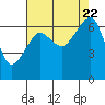 Tide chart for Aleck Bay, Lopez Island, Washington on 2023/08/22