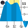 Tide chart for Aleck Bay, Lopez Island, Washington on 2024/01/11