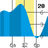Tide chart for Aleck Bay, Lopez Island, Washington on 2024/01/20