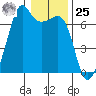 Tide chart for Aleck Bay, Lopez Island, Washington on 2024/01/25