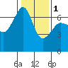 Tide chart for Aleck Bay, Lopez Island, Washington on 2024/02/1