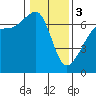 Tide chart for Aleck Bay, Lopez Island, Washington on 2024/02/3