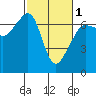 Tide chart for Aleck Bay, Lopez Island, Washington on 2024/03/1