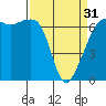 Tide chart for Aleck Bay, Lopez Island, Washington on 2024/03/31