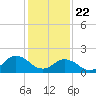 Tide chart for Cape Charles, Virginia on 2021/01/22