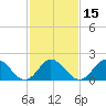 Tide chart for Cape Charles, Virginia on 2021/02/15