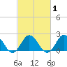 Tide chart for Cape Charles, Virginia on 2021/03/1
