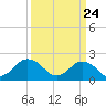 Tide chart for Cape Charles, Virginia on 2021/03/24