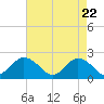Tide chart for Cape Charles, Virginia on 2021/04/22