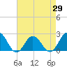 Tide chart for Cape Charles, Virginia on 2021/04/29