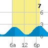 Tide chart for Cape Charles Harbor, Virginia on 2021/05/7