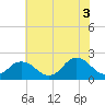 Tide chart for Cape Charles, Virginia on 2021/07/3