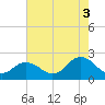 Tide chart for Cape Charles, Virginia on 2021/08/3