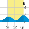 Tide chart for Cape Charles, Virginia on 2021/09/3