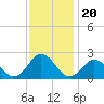Tide chart for Cape Charles, Virginia on 2021/11/20