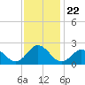 Tide chart for Cape Charles, Virginia on 2021/11/22