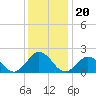 Tide chart for Cape Charles, Virginia on 2021/12/20