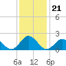 Tide chart for Cape Charles, Virginia on 2021/12/21
