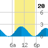 Tide chart for Cape Charles, Virginia on 2022/01/20