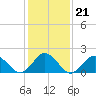 Tide chart for Cape Charles, Virginia on 2022/01/21