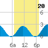 Tide chart for Cape Charles, Virginia on 2022/03/20