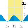 Tide chart for Cape Charles, Virginia on 2022/03/21
