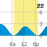 Tide chart for Cape Charles, Virginia on 2022/03/22