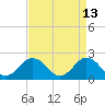 Tide chart for Cape Charles, Virginia on 2022/04/13