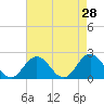 Tide chart for Cape Charles, Virginia on 2022/04/28