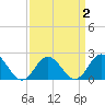 Tide chart for Cape Charles, Virginia on 2022/04/2