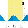 Tide chart for Cape Charles, Virginia on 2022/04/3