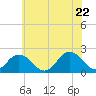 Tide chart for Cape Charles, Virginia on 2022/06/22