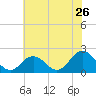 Tide chart for Cape Charles, Virginia on 2022/06/26