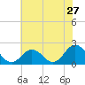 Tide chart for Cape Charles, Virginia on 2022/06/27