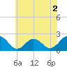 Tide chart for Cape Charles, Virginia on 2022/06/2
