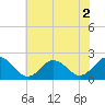Tide chart for Cape Charles, Virginia on 2022/07/2