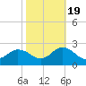 Tide chart for Cape Charles, Virginia on 2022/10/19