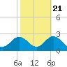 Tide chart for Cape Charles, Virginia on 2022/10/21