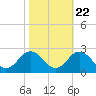 Tide chart for Cape Charles, Virginia on 2022/10/22